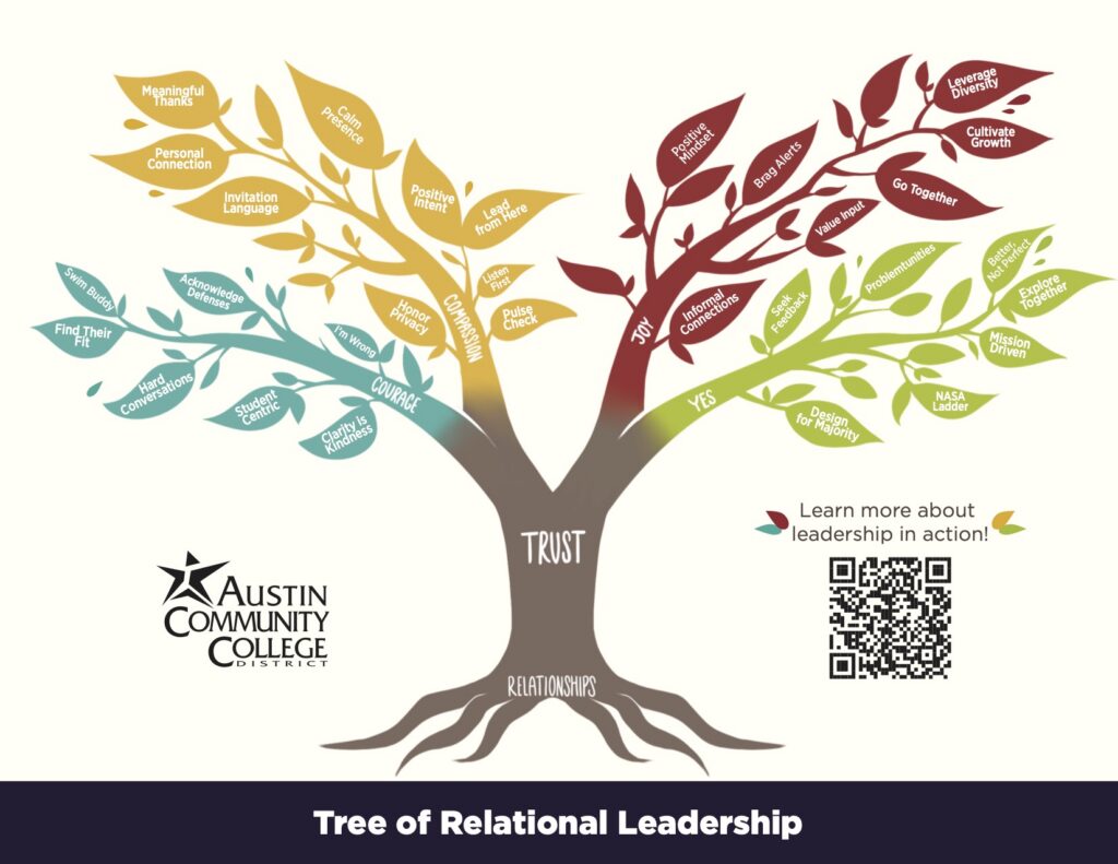 A diagram illustrating the tree of relational leadership, showcasing interconnected branches representing various leadership styles.