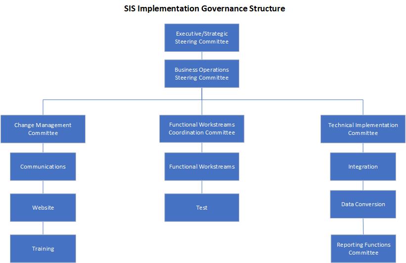 Governance Structure & Teams | Student Workday | ACC InfoHub | Austin ...